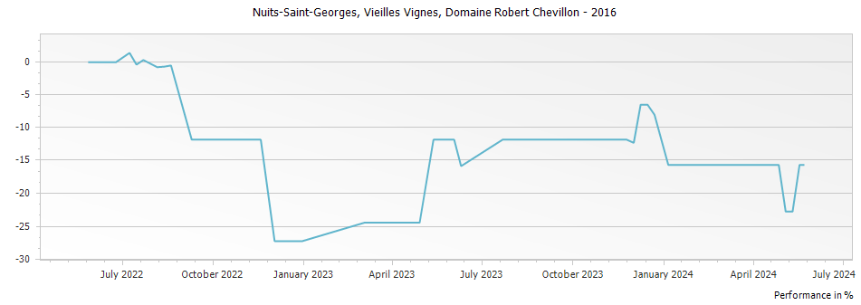 Graph for Domaine Robert Chevillon Nuits-Saint-Georges Vieilles Vignes – 2016