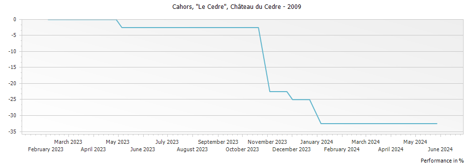 Graph for Chateau du Cedre Le Cedre Cahors – 2009