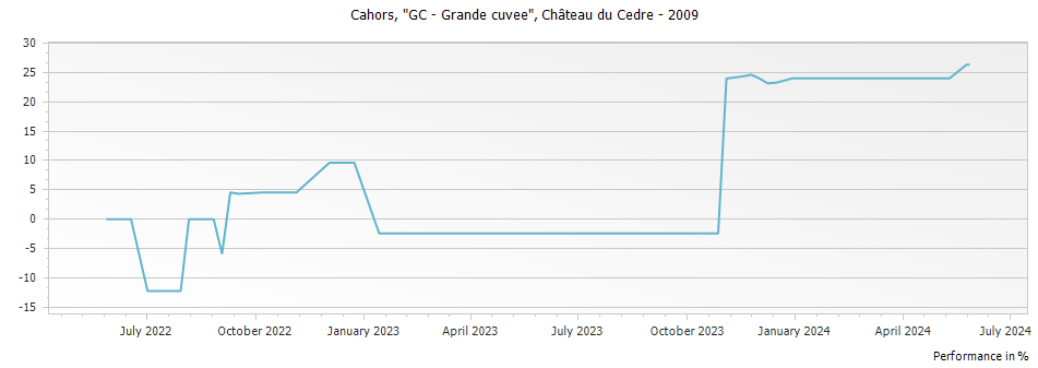 Graph for Chateau du Cedre GC Cahors – 2009