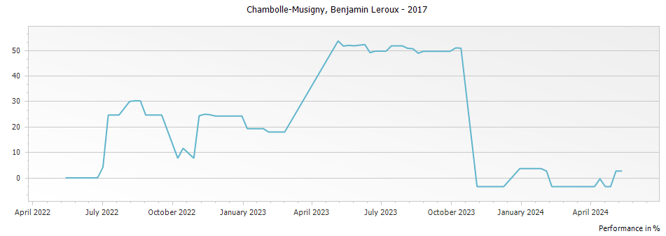 Graph for Benjamin Leroux Chambolle-Musigny – 2017