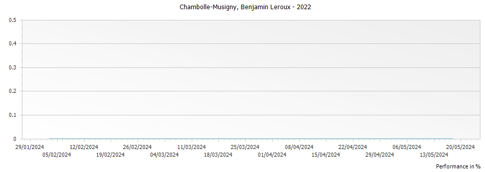 Graph for Benjamin Leroux Chambolle-Musigny – 2022