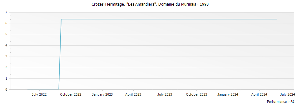 Graph for Domaine du Murinais "Les Amandiers", Crozes Hermitage – 1998