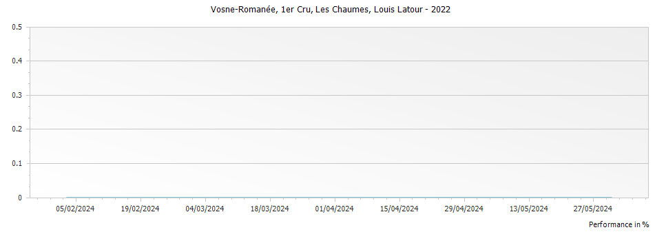 Graph for Louis Latour Les Chaumes Vosne-Romanee Premier Cru – 2022