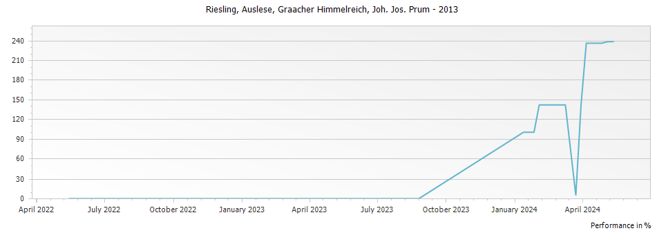 Graph for Joh. Jos. Prum Graacher Himmelreich Riesling Auslese Goldkapsel – 2013