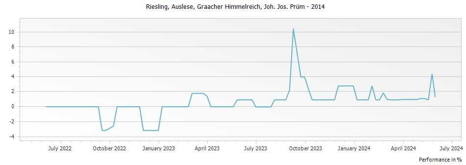 Graph for Joh. Jos. Prum Graacher Himmelreich Riesling Auslese Goldkapsel – 2014