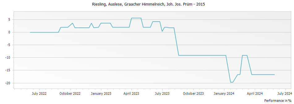 Graph for Joh. Jos. Prum Graacher Himmelreich Riesling Auslese Goldkapsel – 2015
