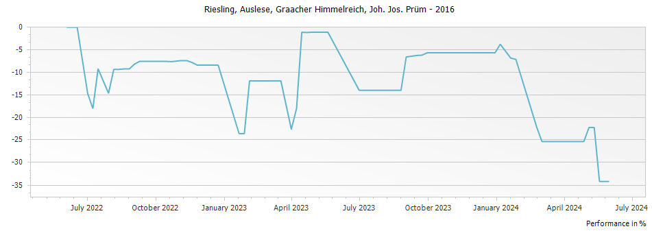 Graph for Joh. Jos. Prum Graacher Himmelreich Riesling Auslese Goldkapsel – 2016