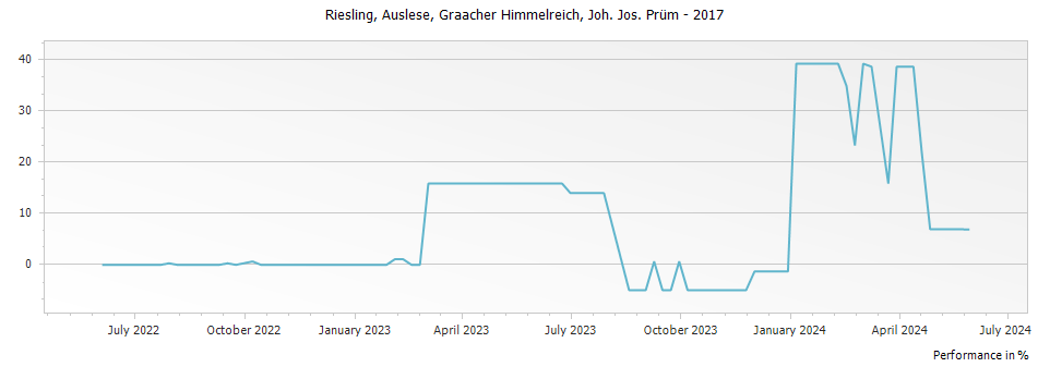 Graph for Joh. Jos. Prum Graacher Himmelreich Riesling Auslese Goldkapsel – 2017