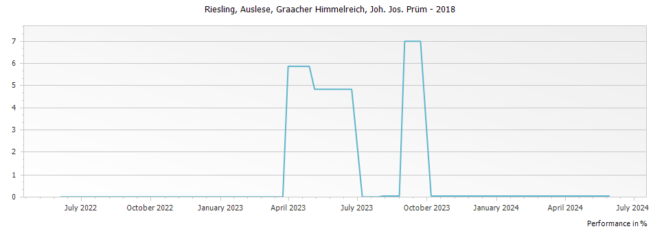 Graph for Joh. Jos. Prum Graacher Himmelreich Riesling Auslese Goldkapsel – 2018