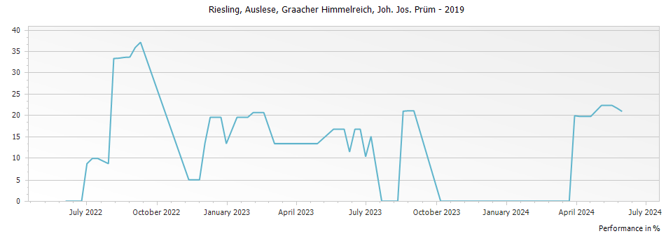 Graph for Joh. Jos. Prum Graacher Himmelreich Riesling Auslese Goldkapsel – 2019