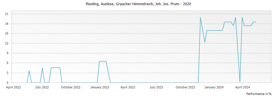 Graph for Joh. Jos. Prum Graacher Himmelreich Riesling Auslese Goldkapsel – 2020