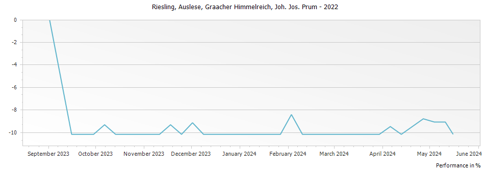 Graph for Joh. Jos. Prum Graacher Himmelreich Riesling Auslese Goldkapsel – 2022
