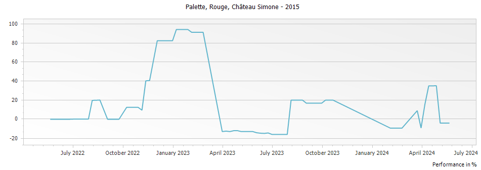 Graph for Chateau Simone Palette Rouge – 2015