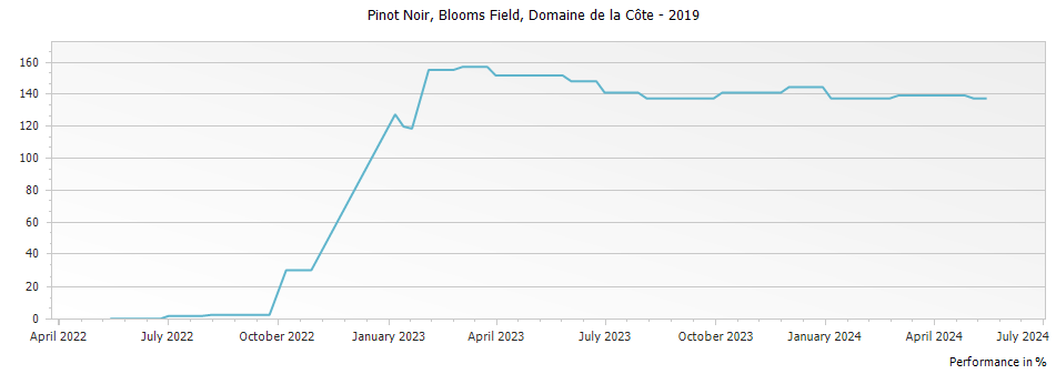Graph for Domaine de la Cote Blooms Field Pinot Noir Sta Rita Hills – 2019