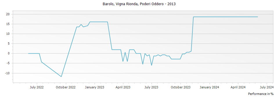 Graph for Poderi Oddero Vigna Rionda, Barolo DOCG – 2013