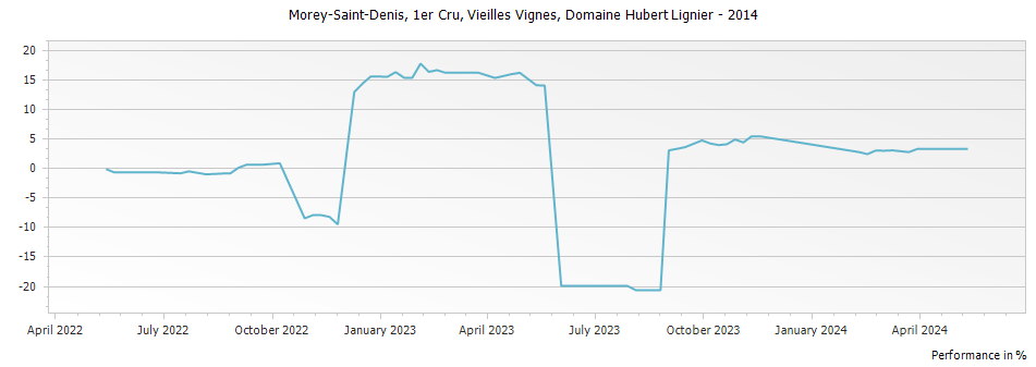 Graph for Domaine Hubert Lignier Morey-Saint-Denis Premier Cru Vieilles Vignes – 2014