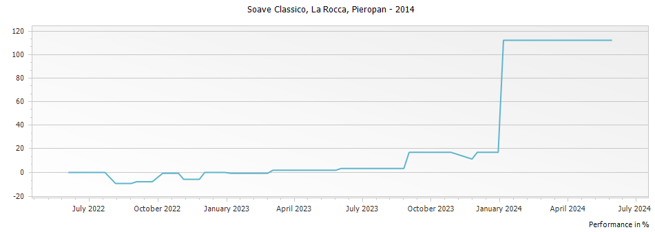 Graph for Pieropan La Rocca Soave Classico – 2014