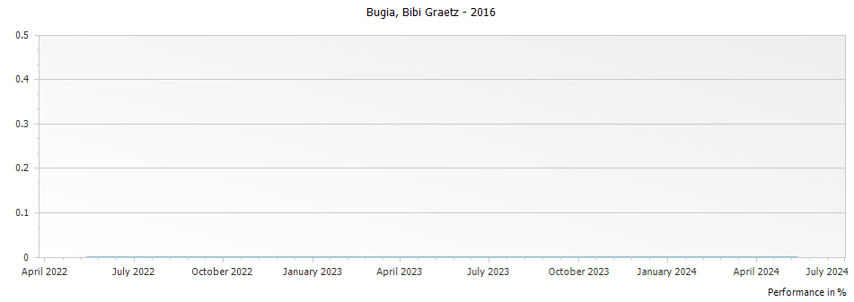 Graph for Bibi Graetz Testamatta Bugia Toscana IGT – 2016