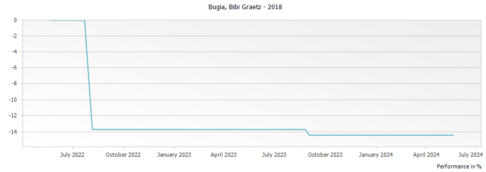 Graph for Bibi Graetz Testamatta Bugia Toscana IGT – 2018