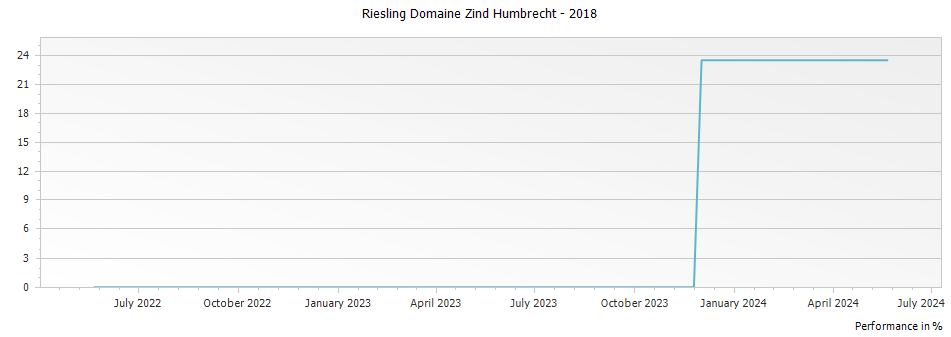 Graph for Domaine Zind Humbrecht Riesling – 2018