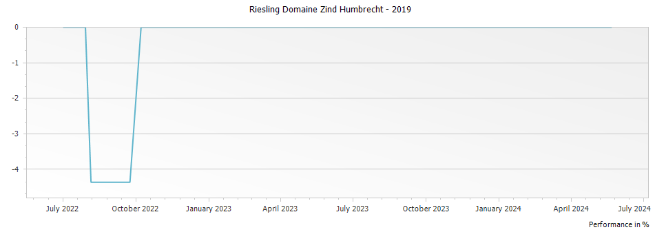 Graph for Domaine Zind Humbrecht Riesling – 2019