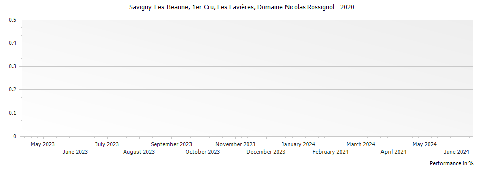 Graph for Nicolas Rossignol Les Lavieres Savigny-les-Beaune Premier Cru – 2020