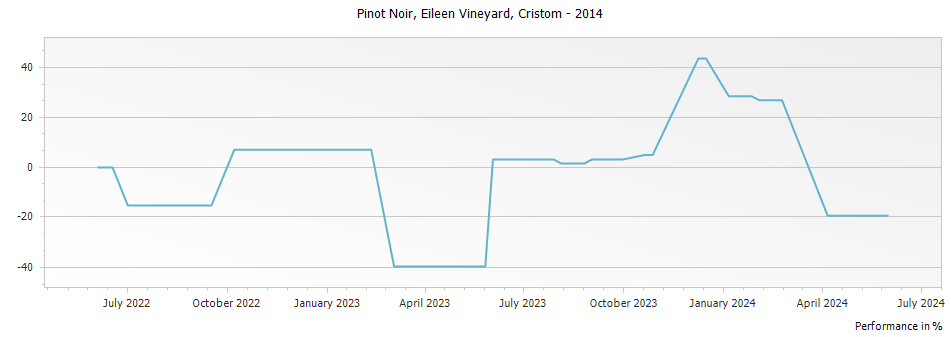 Graph for Cristom Eileen Vineyard Pinot Noir – 2014