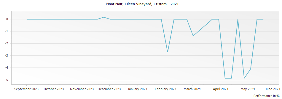 Graph for Cristom Eileen Vineyard Pinot Noir – 2021