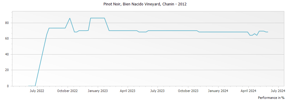 Graph for Chanin Bien Nacido Vineyard Pinot Noir – 2012