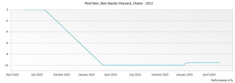 Graph for Chanin Bien Nacido Vineyard Pinot Noir – 2013