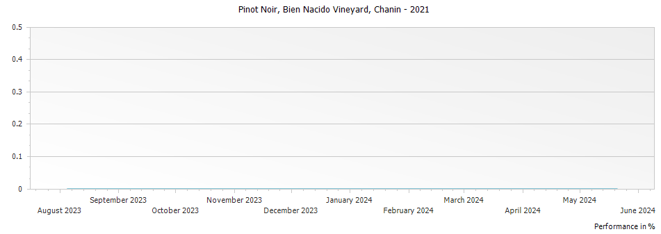 Graph for Chanin Bien Nacido Vineyard Pinot Noir – 2021