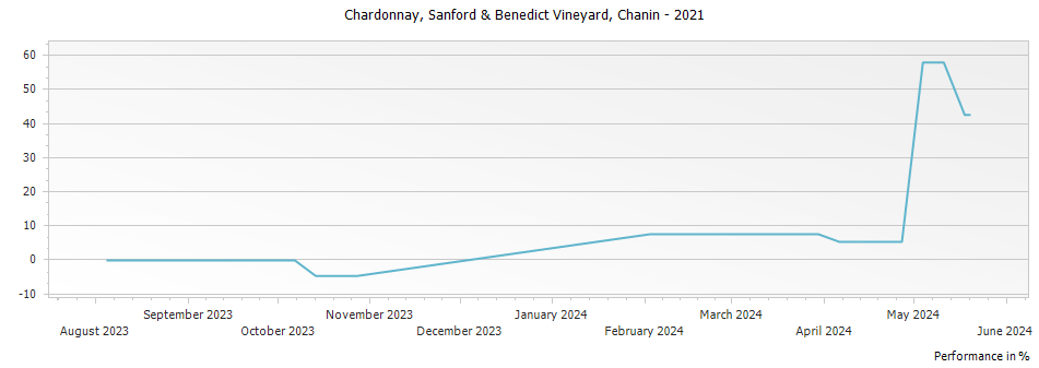 Graph for Chanin Sanford & Benedict Vineyard Chardonnay Sta Rita Hills – 2021