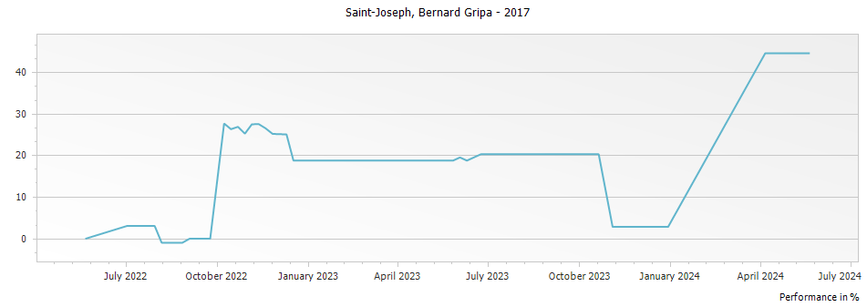 Graph for Domaine Bernard Gripa Saint-Joseph – 2017