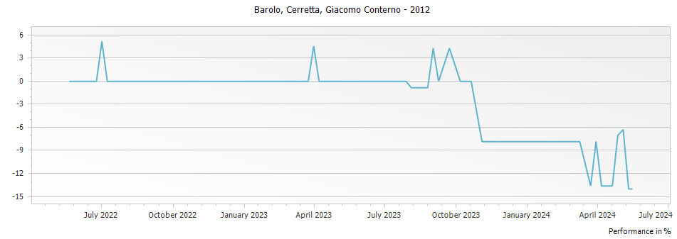 Graph for Giacomo Conterno Cerretta Barolo DOCG – 2012