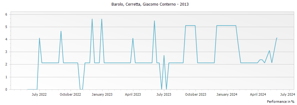 Graph for Giacomo Conterno Cerretta Barolo DOCG – 2013