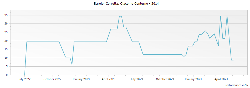 Graph for Giacomo Conterno Cerretta Barolo DOCG – 2014