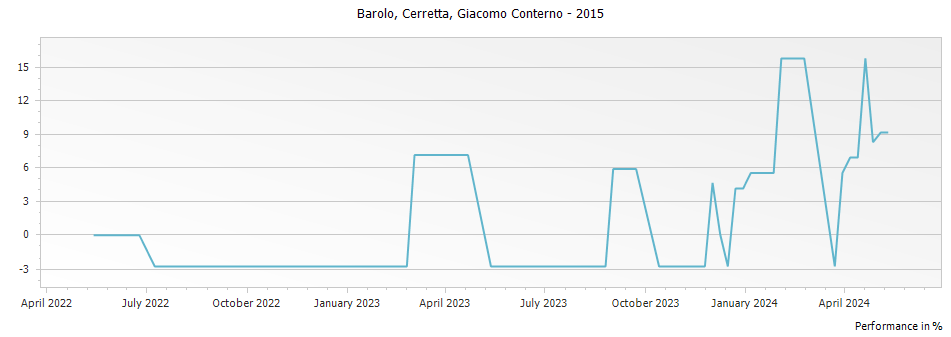 Graph for Giacomo Conterno Cerretta Barolo DOCG – 2015