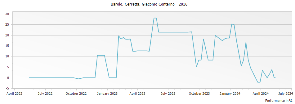 Graph for Giacomo Conterno Cerretta Barolo DOCG – 2016