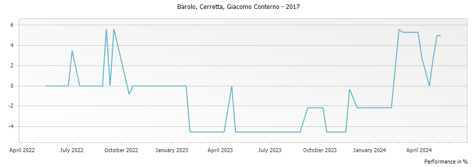 Graph for Giacomo Conterno Cerretta Barolo DOCG – 2017