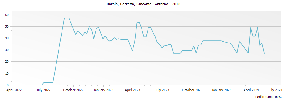 Graph for Giacomo Conterno Cerretta Barolo DOCG – 2018