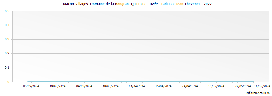 Graph for Jean Thevenet Domaine de la Bongran Macon-Villages Quintaine Cuvee Tradition – 2022