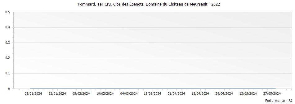 Graph for Domaine du Chateau de Meursault Clos des Epenots Pommard Premier Cru – 2022