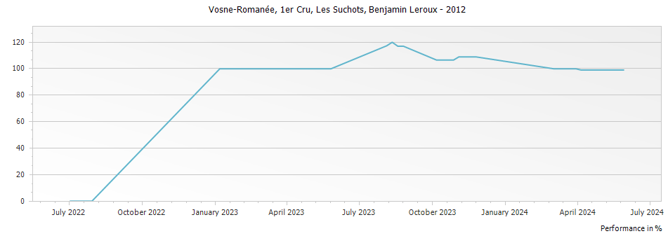 Graph for Benjamin Leroux Les Suchots Vosne-Romanee Premier Cru – 2012
