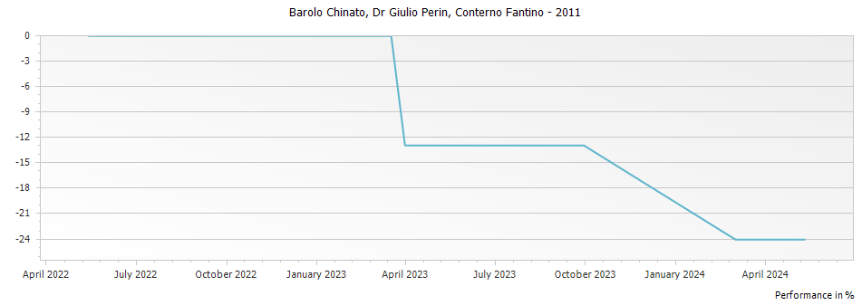 Graph for Conterno Fantino Dr Giulio Perin Barolo Chinato – 2011