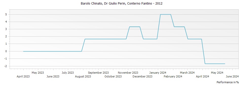 Graph for Conterno Fantino Dr Giulio Perin Barolo Chinato – 2012