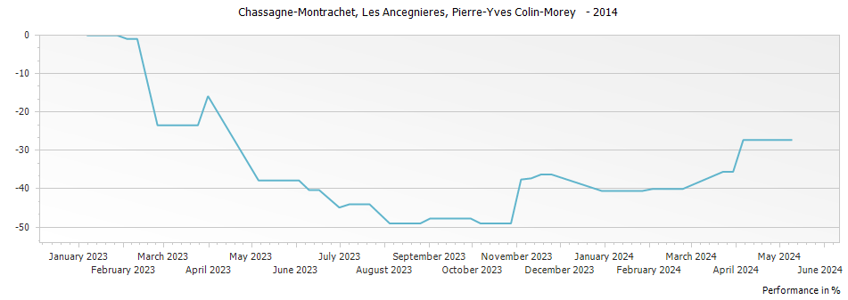 Graph for Pierre-Yves Colin-Morey Chassagne-Montrachet Les Ancegnieres – 2014