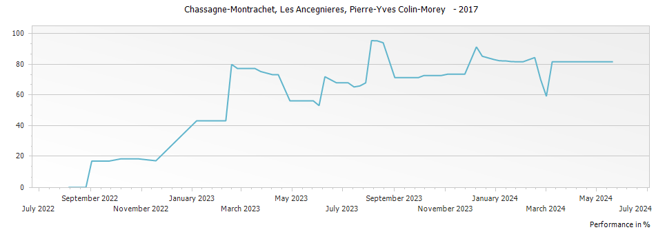 Graph for Pierre-Yves Colin-Morey Chassagne-Montrachet Les Ancegnieres – 2017