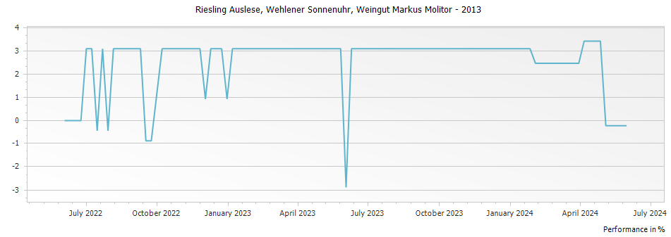 Graph for Weingut Markus Molitor Wehlener Sonnenuhr Riesling Auslese – 2013