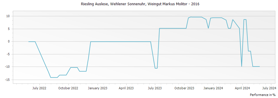 Graph for Weingut Markus Molitor Wehlener Sonnenuhr Riesling Auslese – 2016