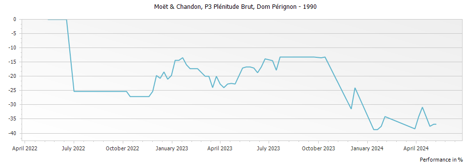 Graph for Moet & Chandon Dom Perignon P3 Plenitude Brut – 1990